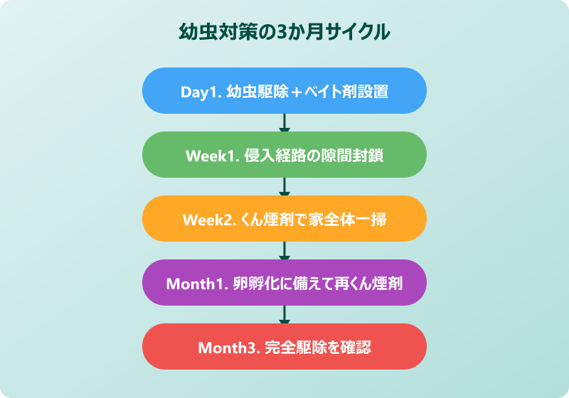 ゴキブリ 羽がない 駆除サイクル