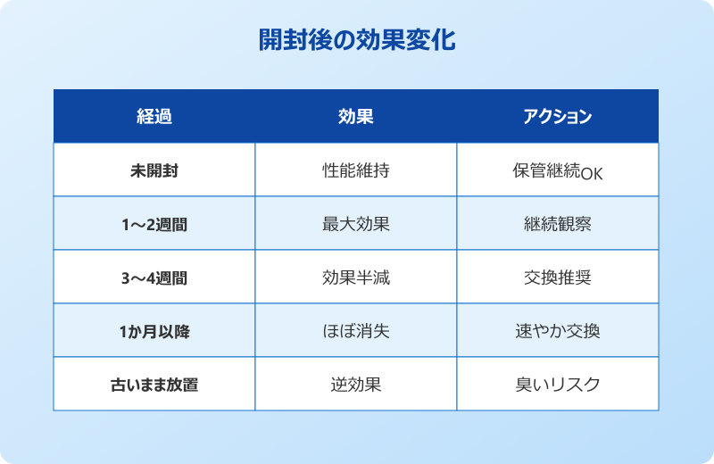 ゴキブリホイホイ 効果 期限と効果の変化