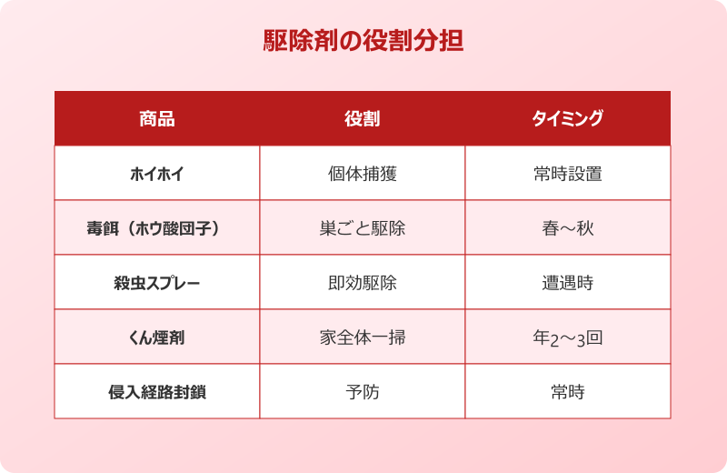 ゴキブリホイホイ 効果 他の駆除剤との併用