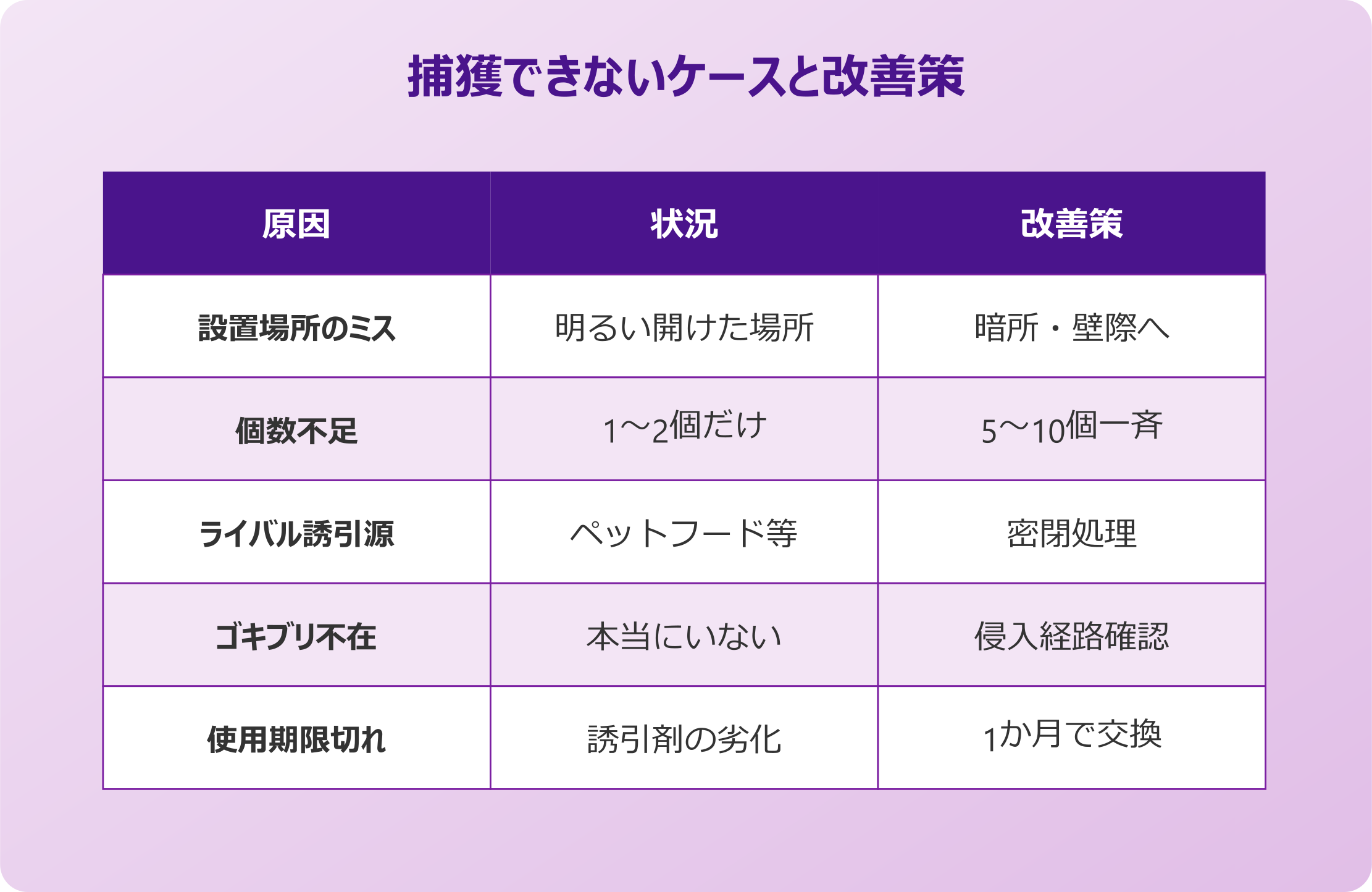 ごきぶりほいほい 捕獲できないケース