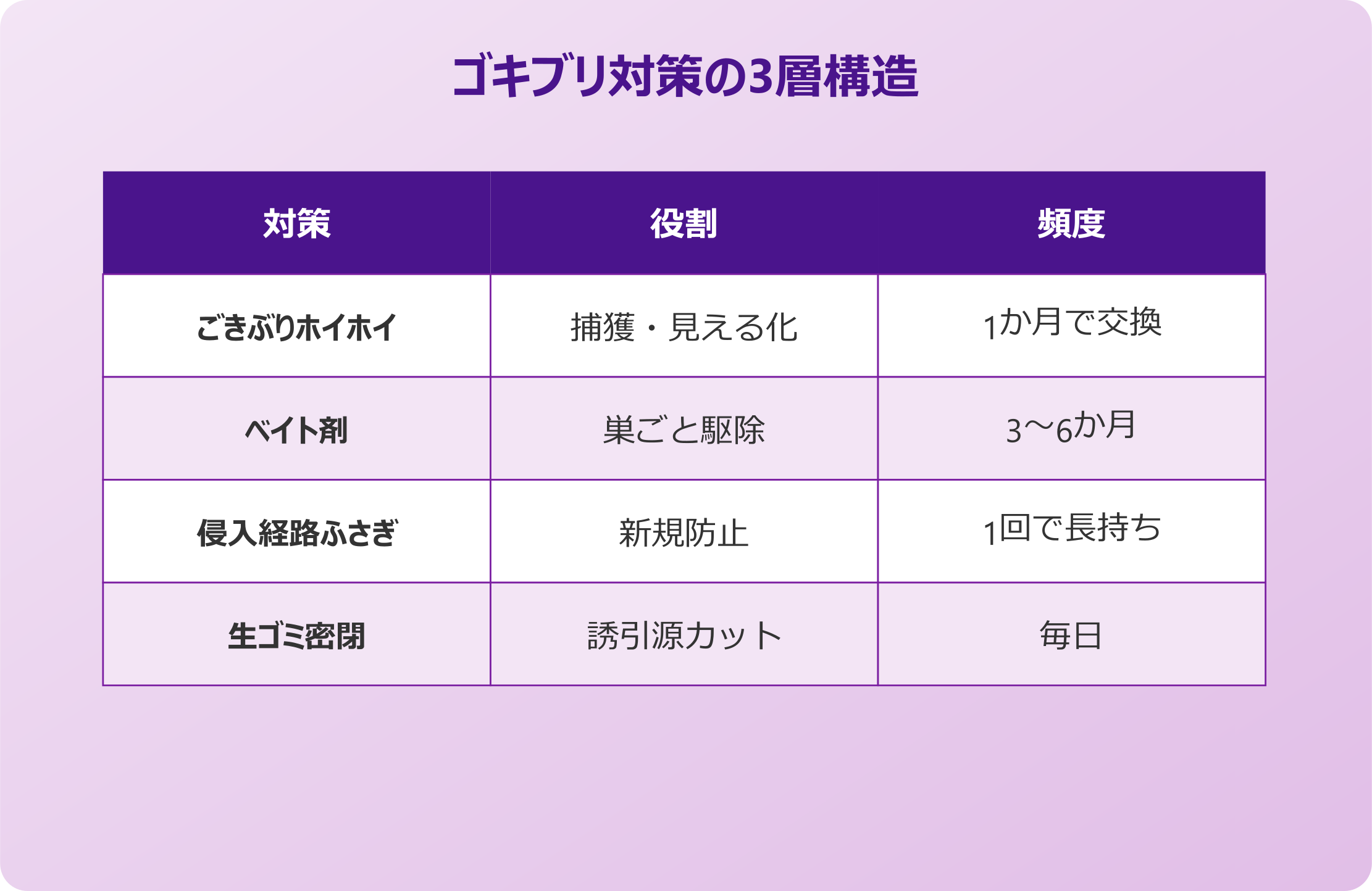 ごきぶりほいほい 他の対策との組み合わせ