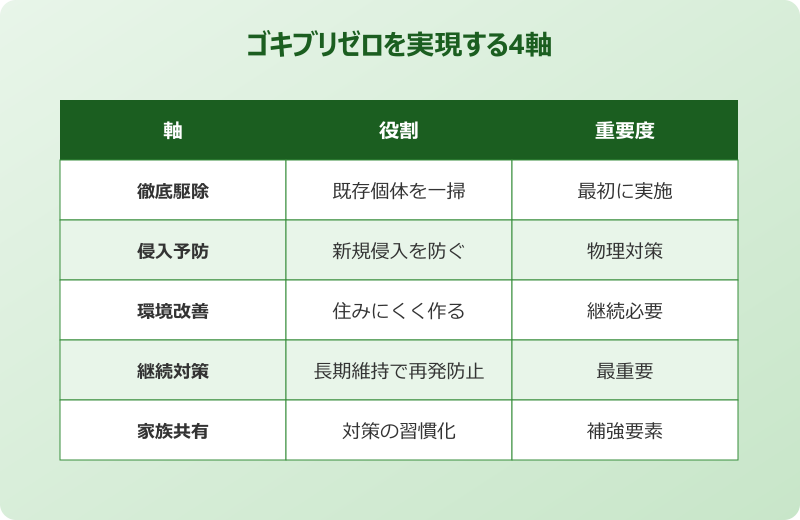 ゴキブリ いなくなる方法 4軸