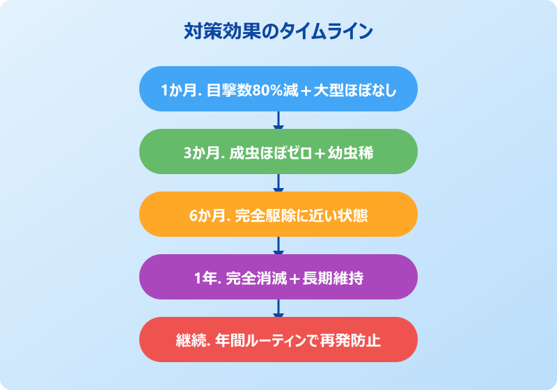 ゴキブリ ゼロ 実感 スパン感