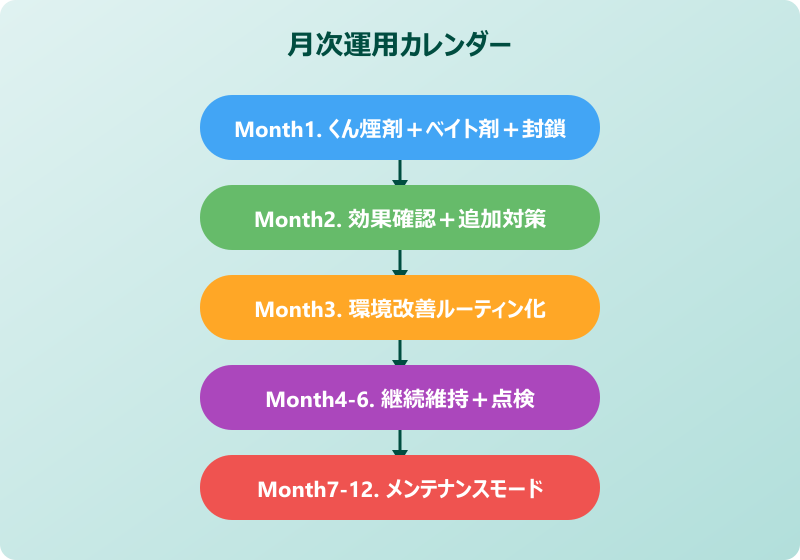 ゴキブリ いなくなる 月次運用