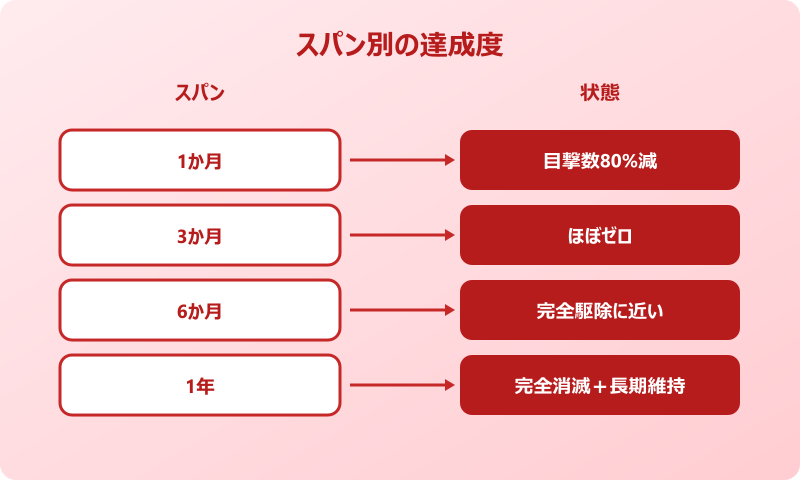 ゴキブリ ゼロ 完成形