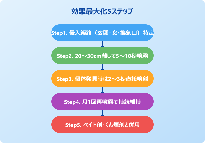 ゴキブリがいなくなるスプレー 効果的使い方