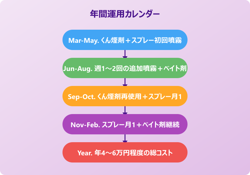 ゴキブリがいなくなるスプレー 月次運用