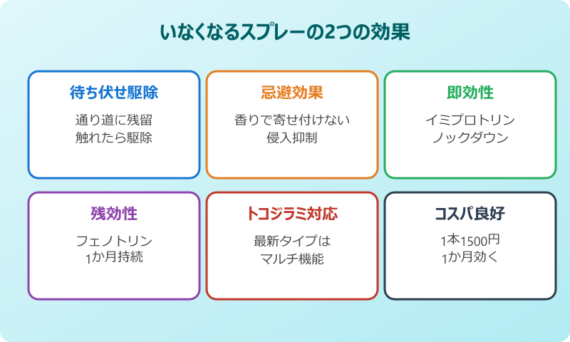 ゴキブリがいなくなるスプレー 効果 仕組み