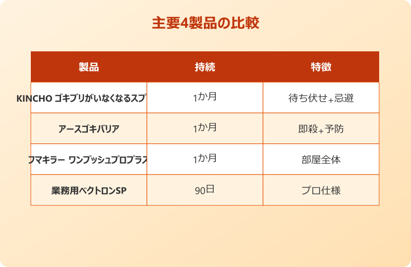 ゴキブリがいなくなるスプレー 主要4製品の比較