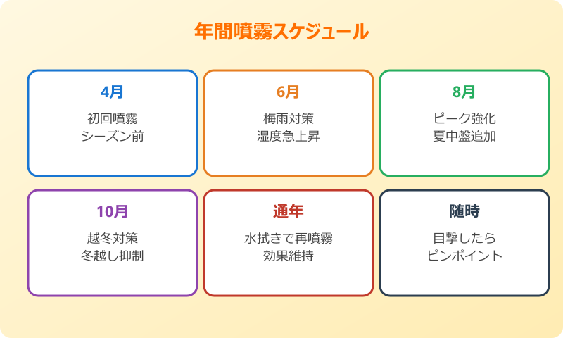 ゴキブリがいなくなるスプレー 年間噴霧スケジュール