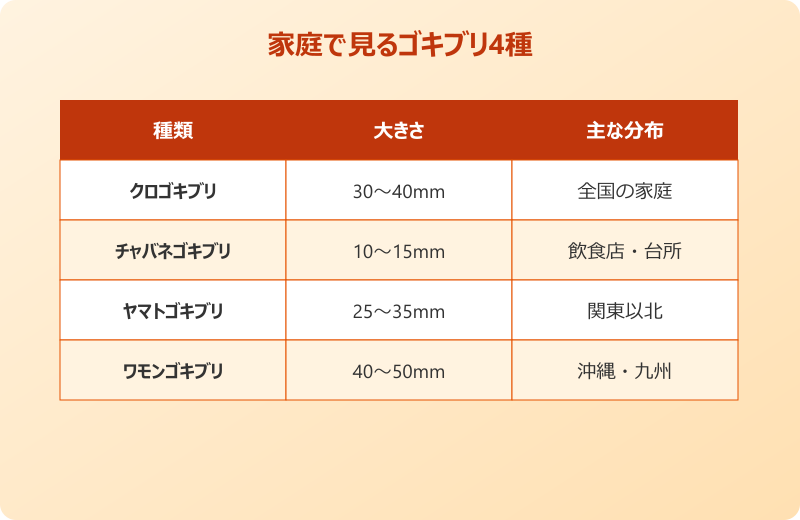 ゴキブリ いなくなったら困ること 家庭で見る種類