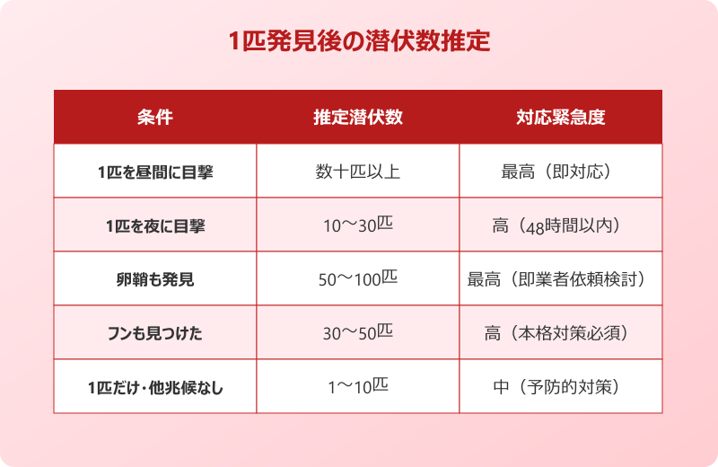 ゴキブリ 1匹発見 即効駆除