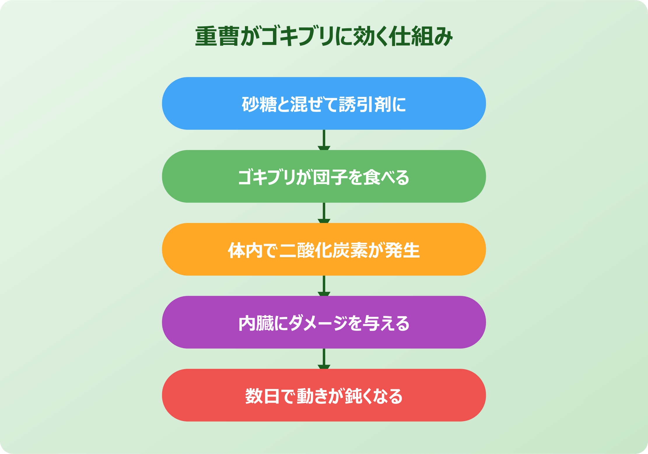 ごきぶりに重曹が効く仕組みと使える理由