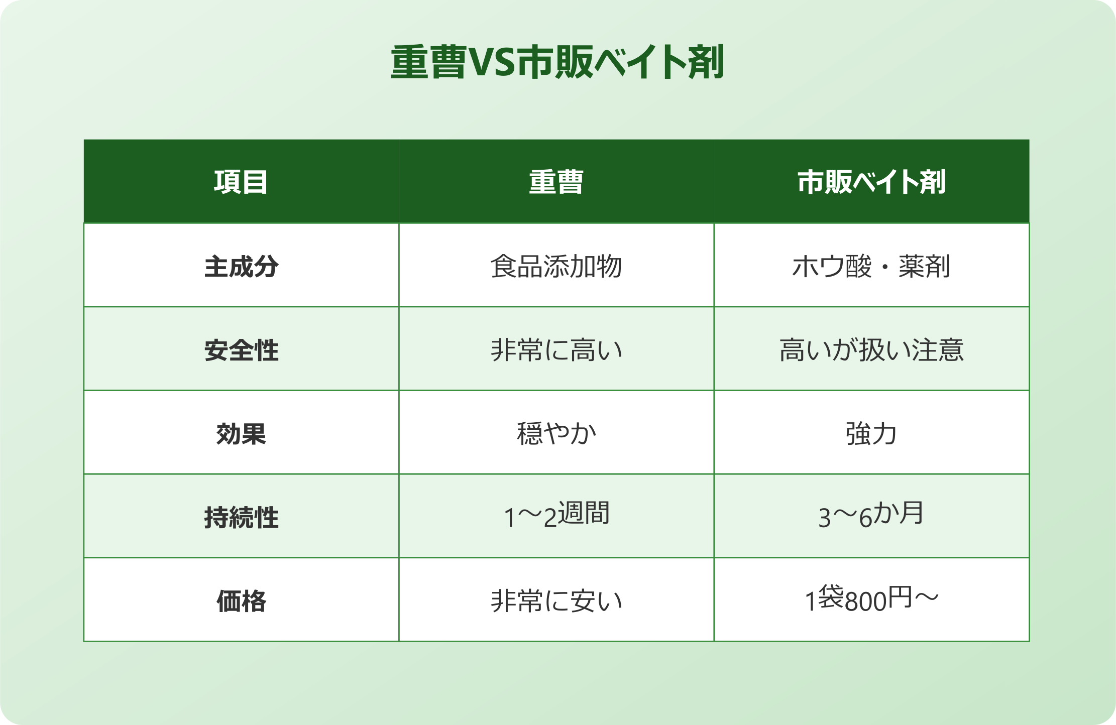 ごきぶり 重曹 市販ベイト剤との違い