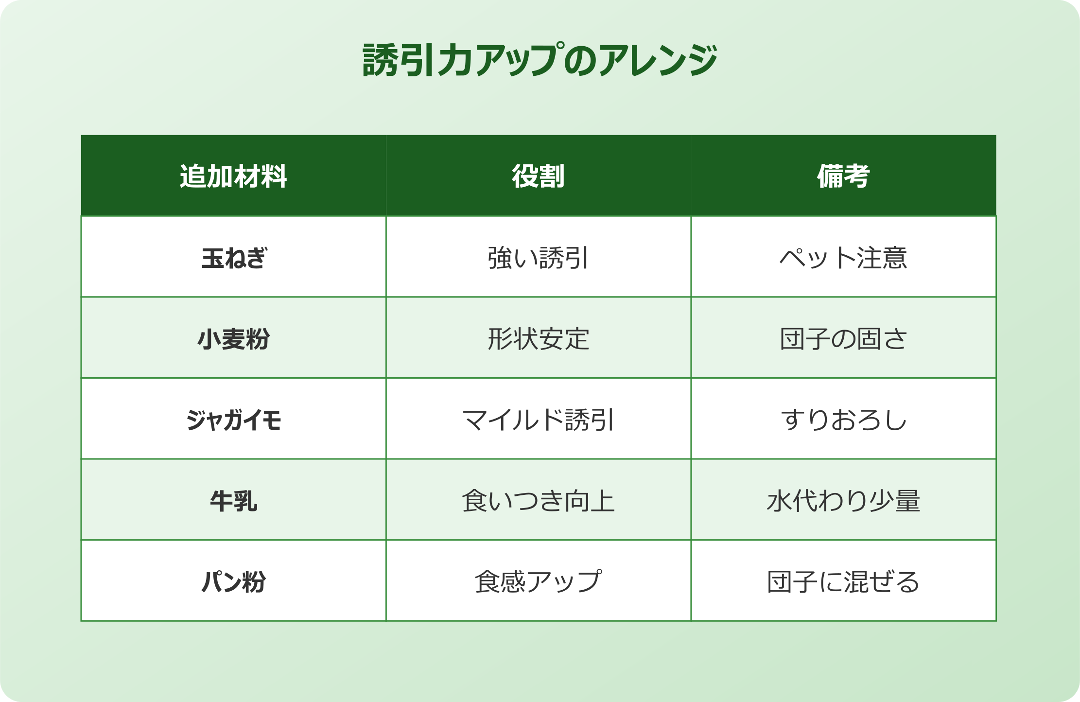ごきぶり 重曹 誘引力アップのアレンジ