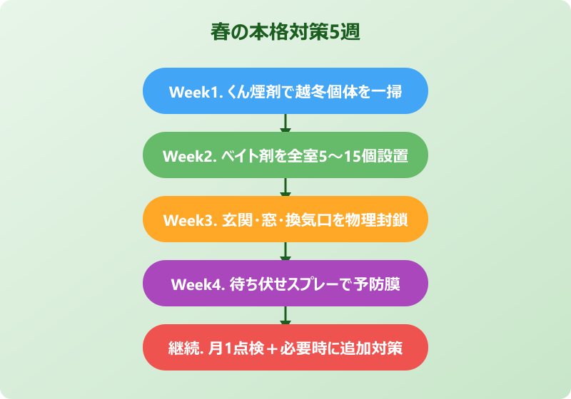 ゴキブリ 春 活動再開