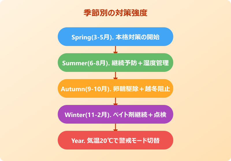 ゴキブリ 温度 活用 駆除戦略