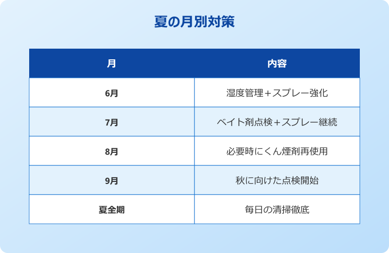 ゴキブリ 夏 継続予防
