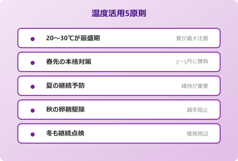 ゴキブリ 温度 活用 完成形