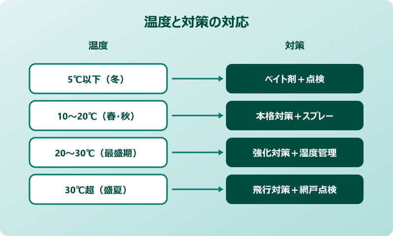 ゴキブリ 月次運用 温度別