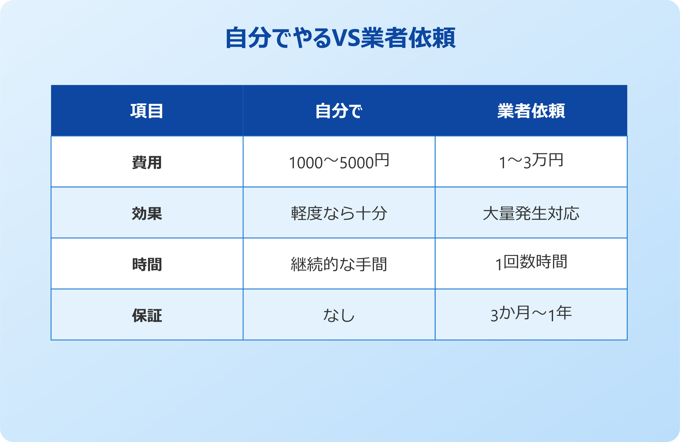 ごきぶり駆除 自分でやるとの違い