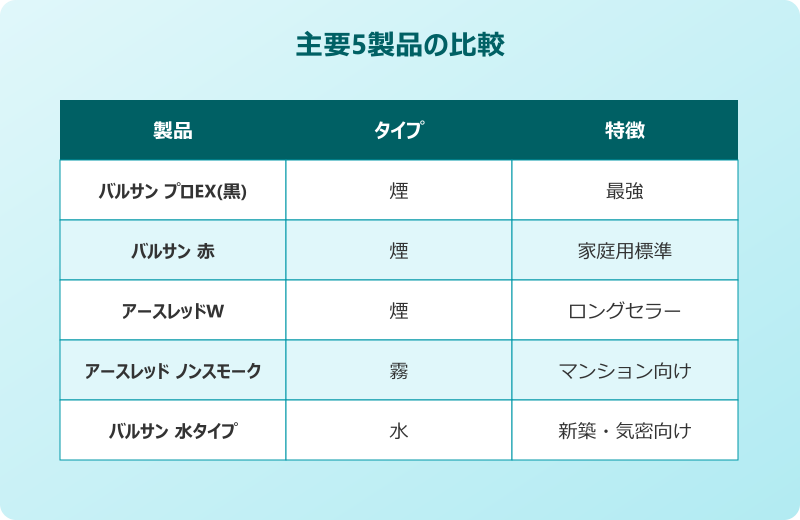 ゴキブリ 燻煙剤 主要5製品の比較