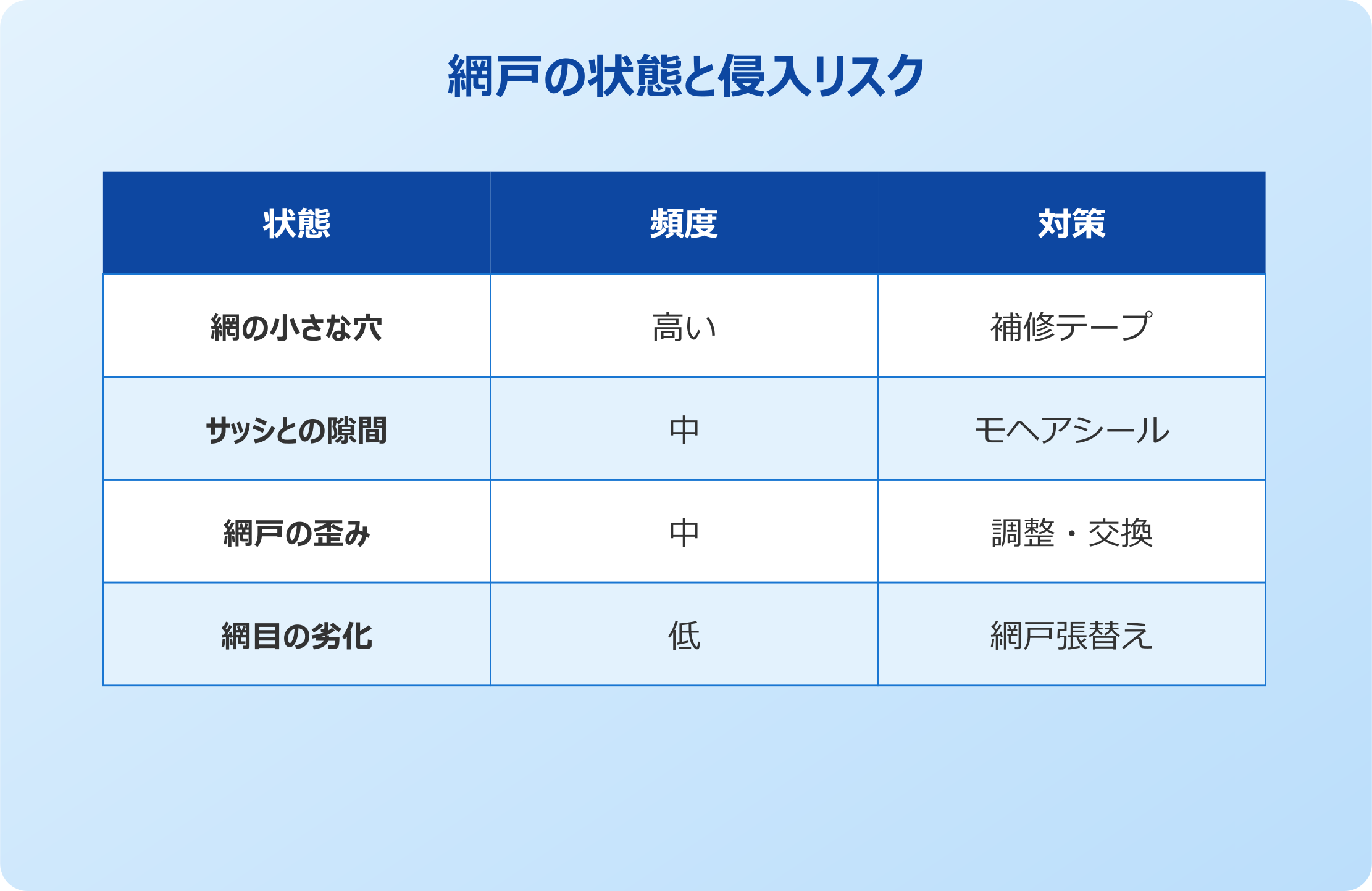 網戸の状態と侵入リスク