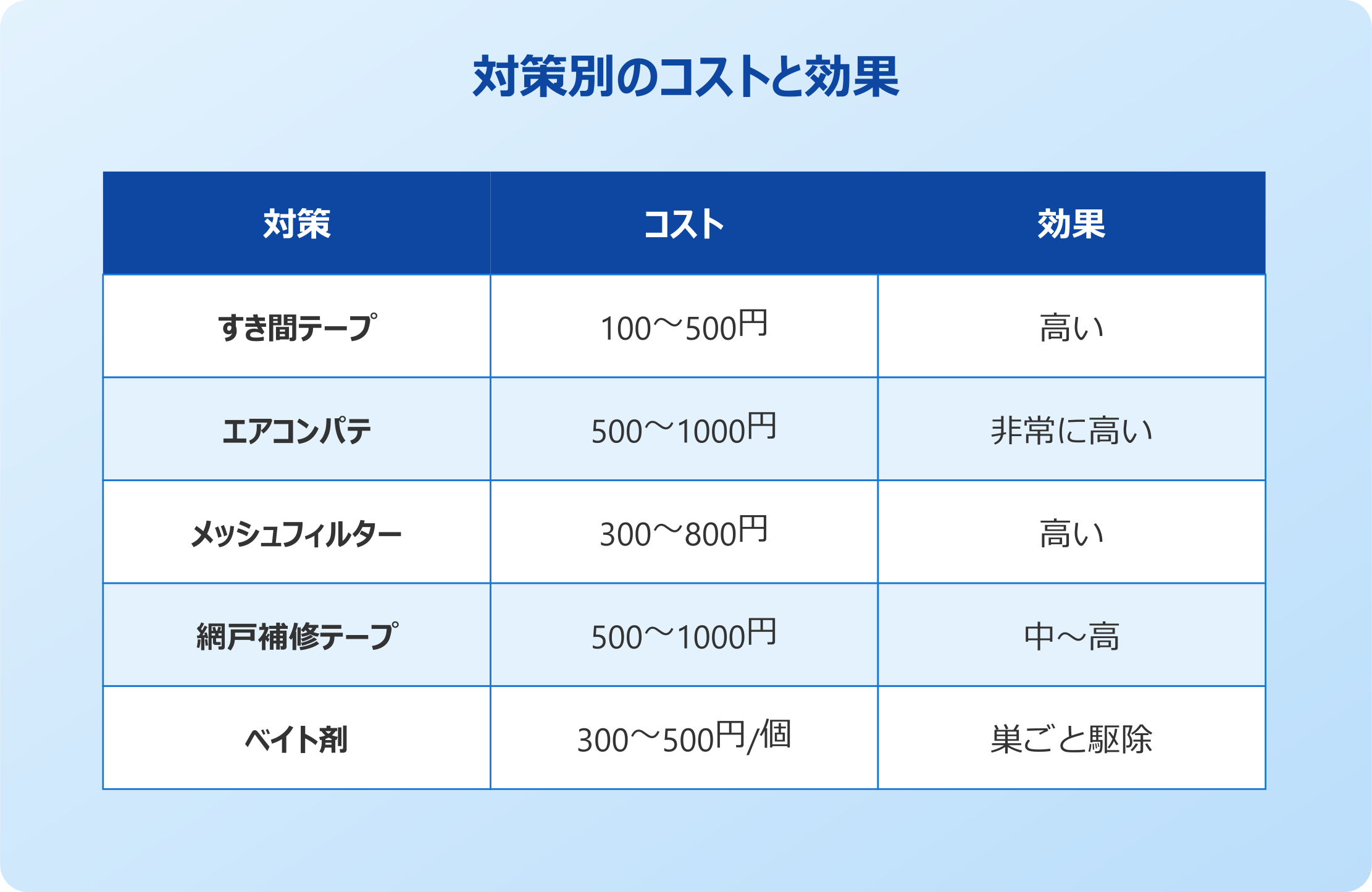 窓ゴキブリ対策のコストと効果比較