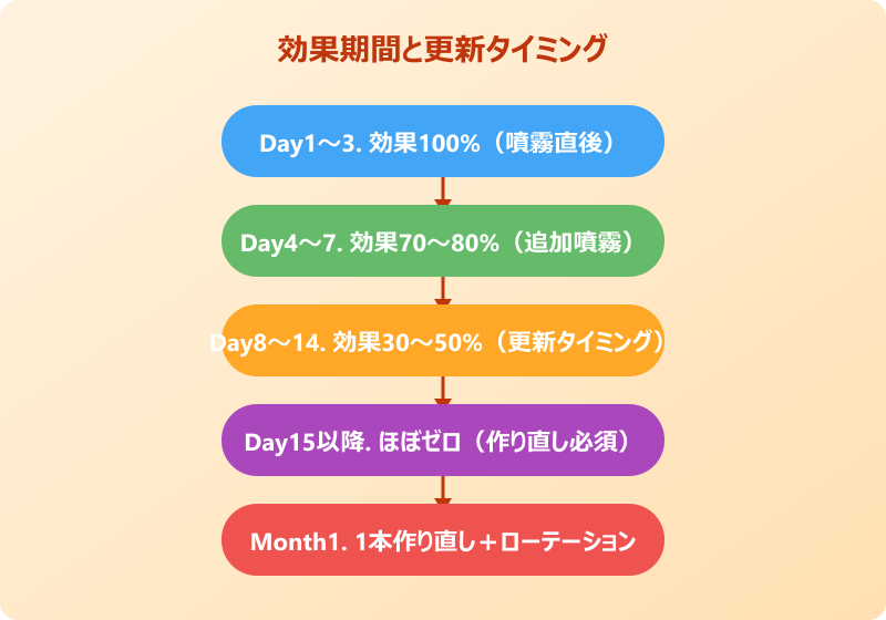 ゴキブリ ミント 慣れ 適応