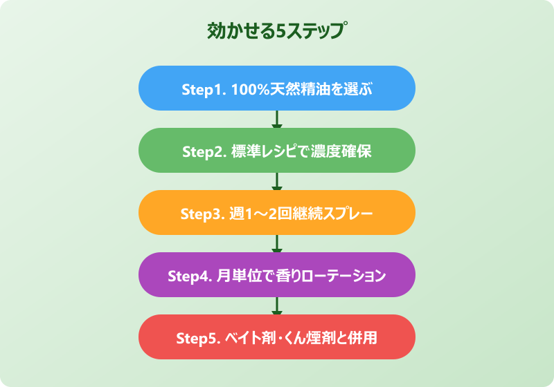 ゴキブリ ミント 効かせる方法