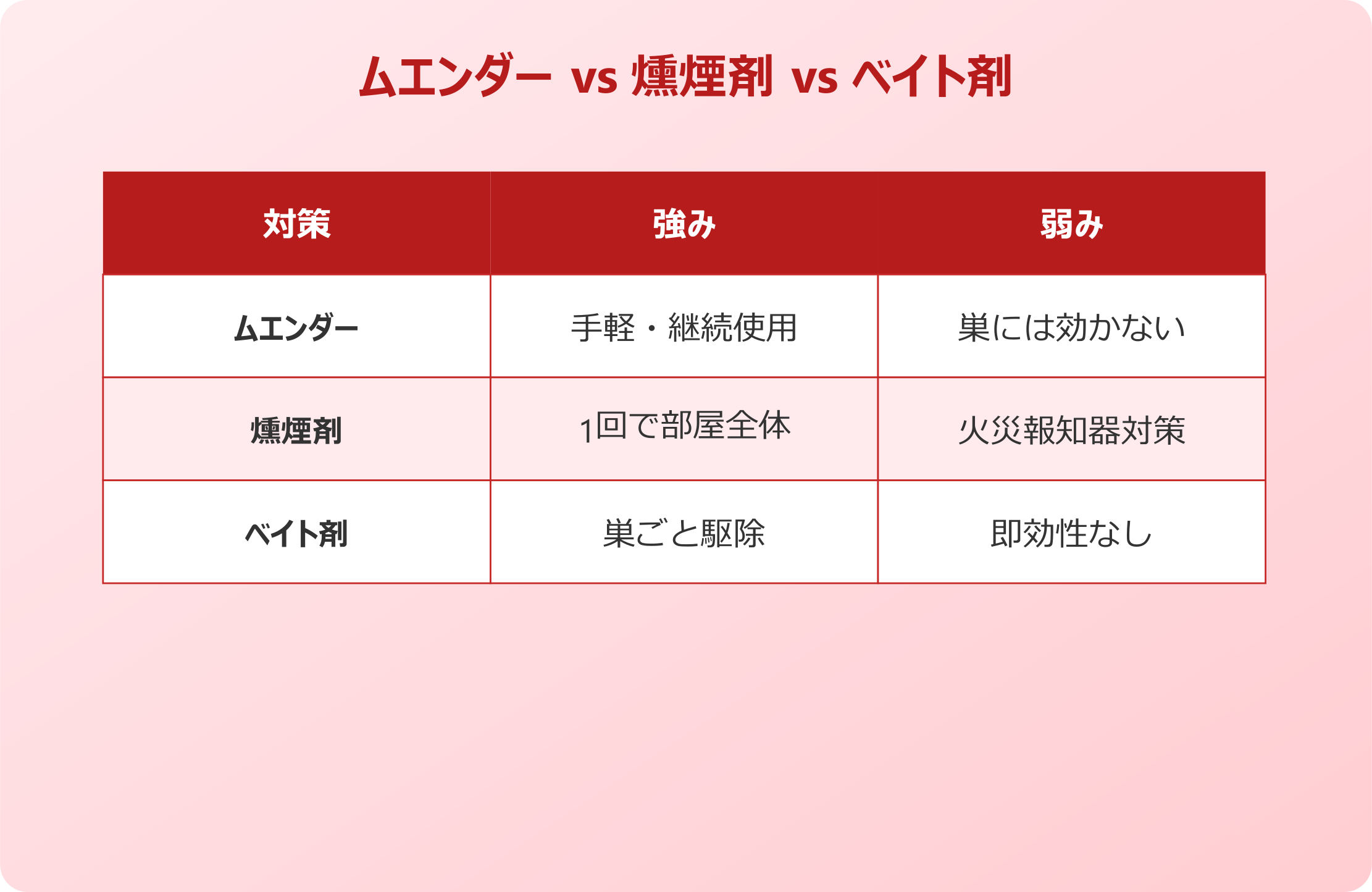 ムエンダー vs 燻煙剤 vs ベイト剤