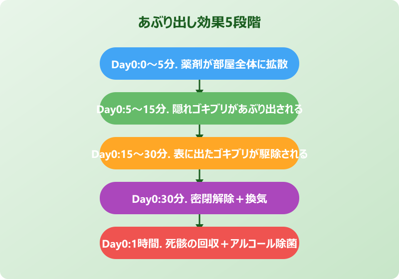 ゴキブリムエンダー ゴキブリ 出てくる 仕組み