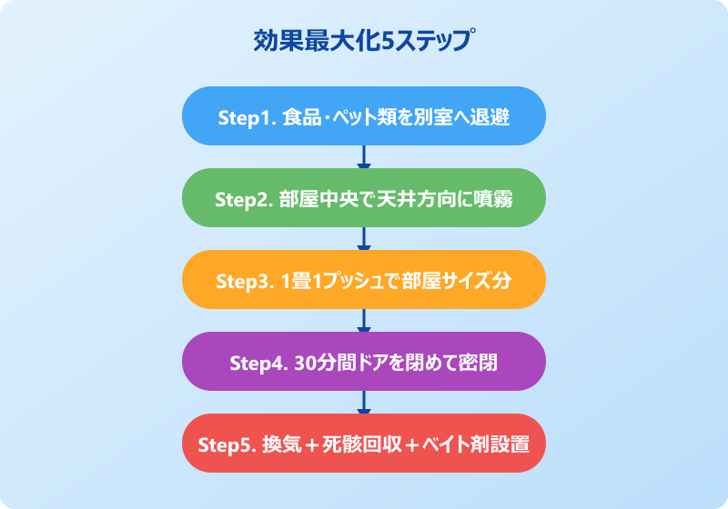 ゴキブリムエンダー 効果 最大化
