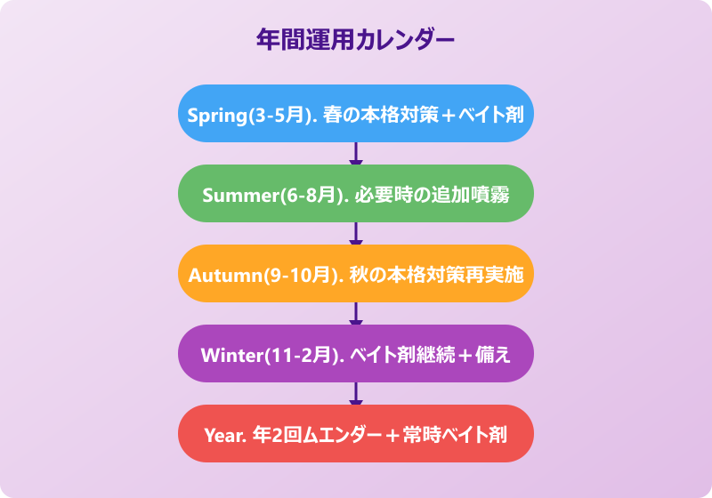 ゴキブリムエンダー 月次運用