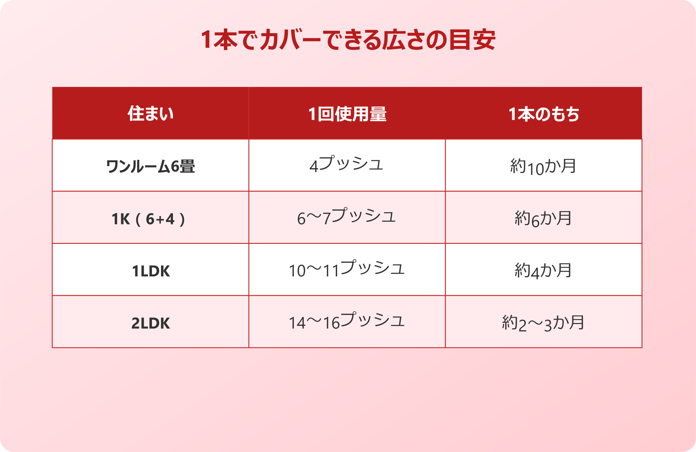 ゴキブリムエンダー 1本でカバーできる広さの目安