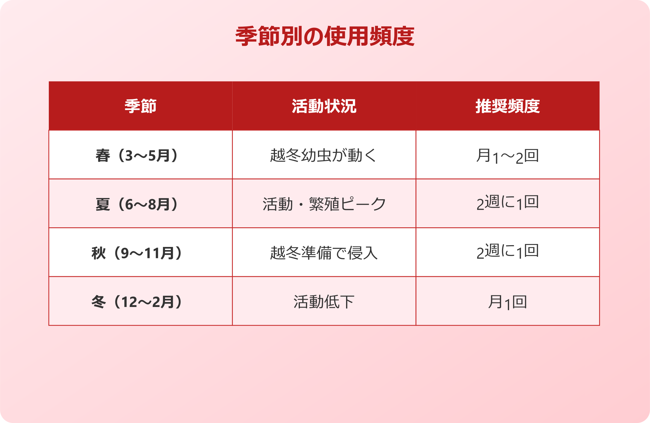 ゴキブリムエンダー 季節別の使用頻度の調整