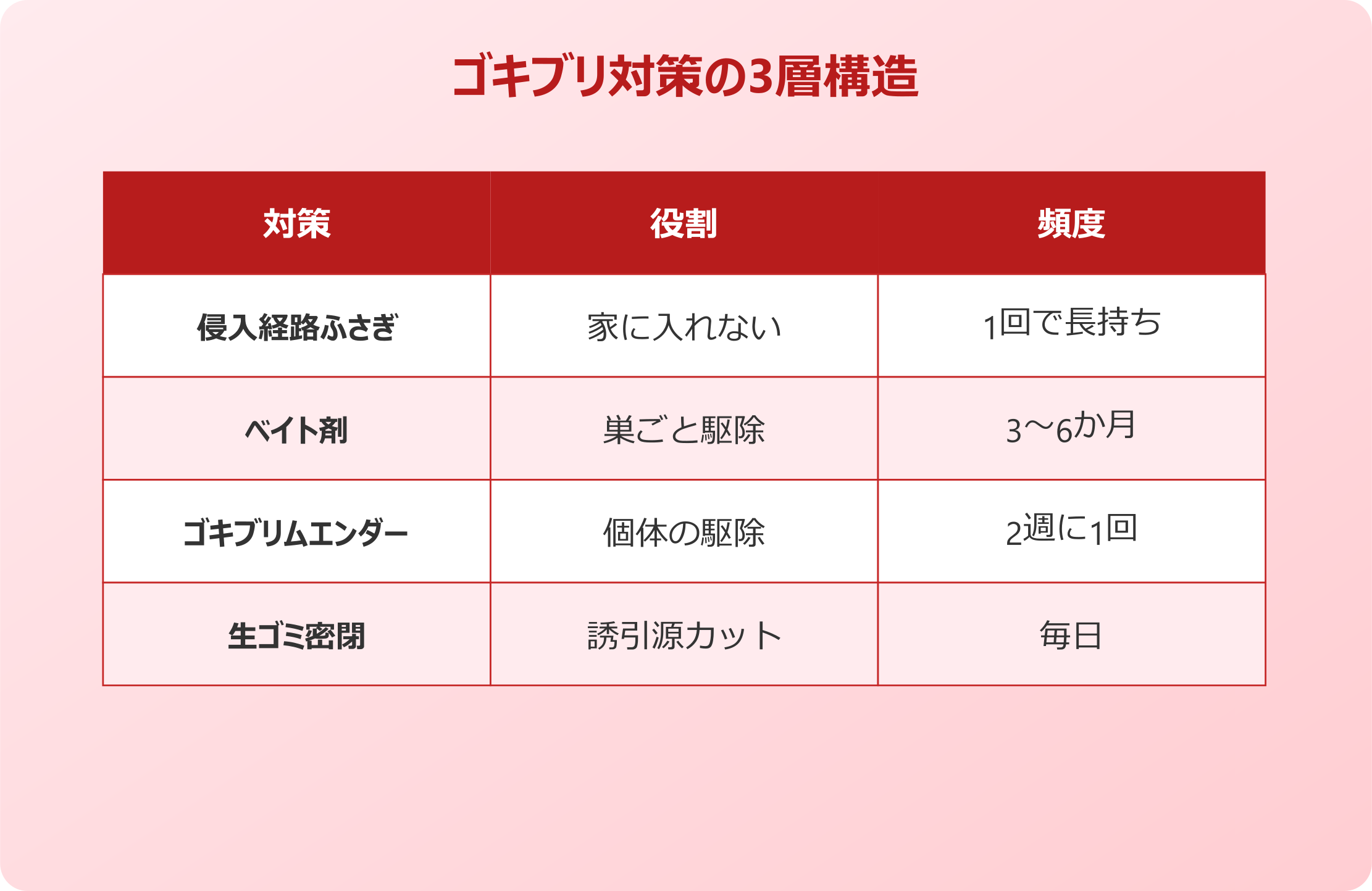 ゴキブリムエンダー ベイト剤・侵入対策との組み合わせ