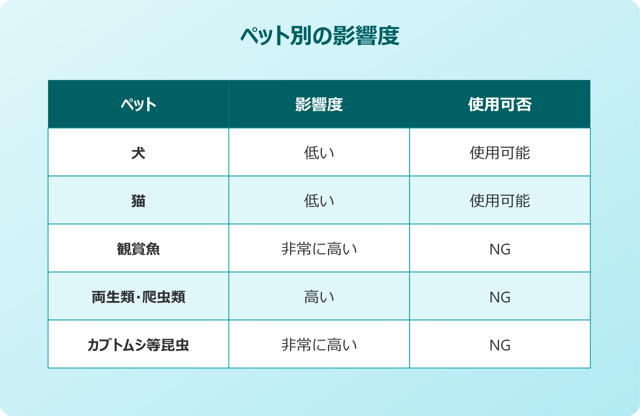 ゴキブリムエンダーとペットの関係