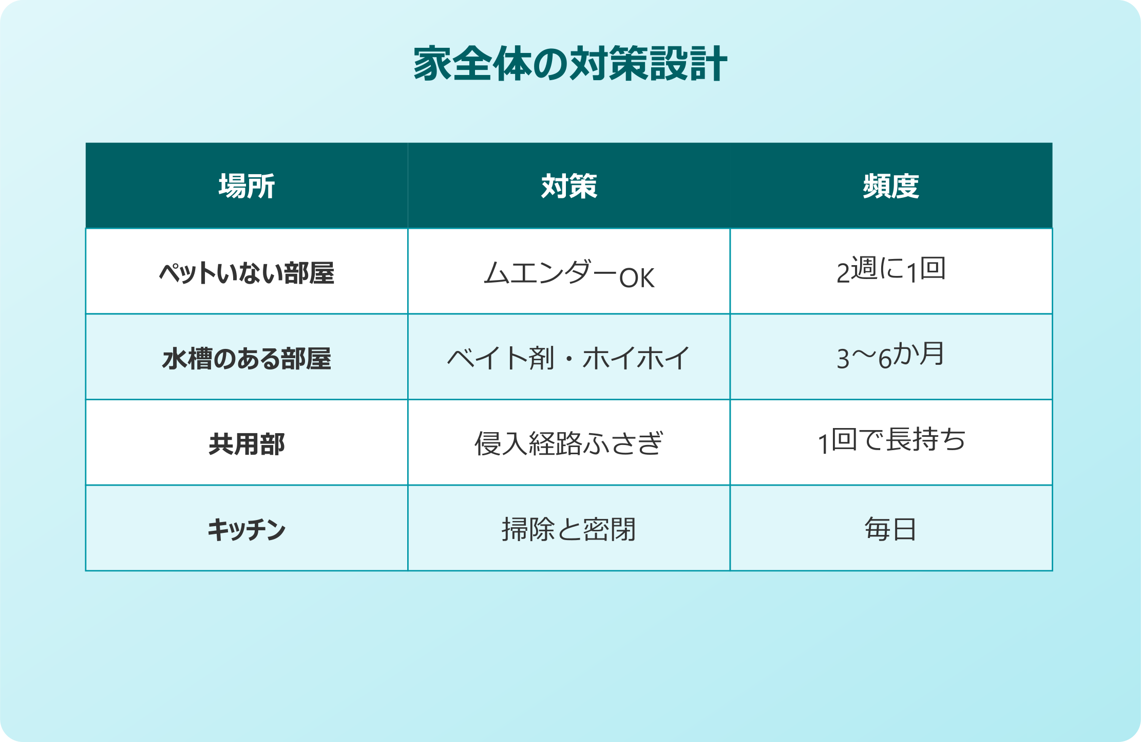 ゴキブリムエンダー 家全体の対策設計
