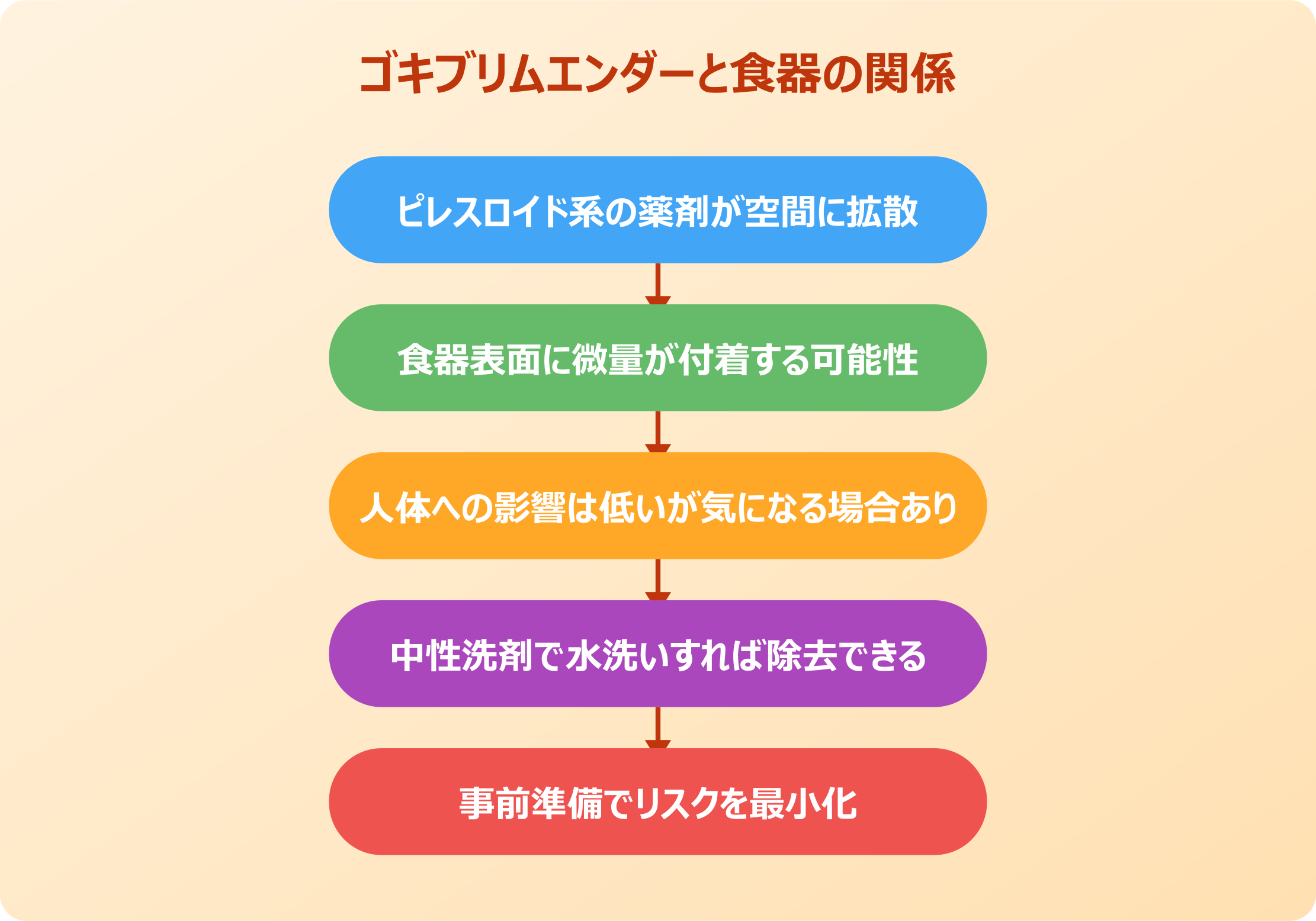 ゴキブリムエンダーと食器の関係