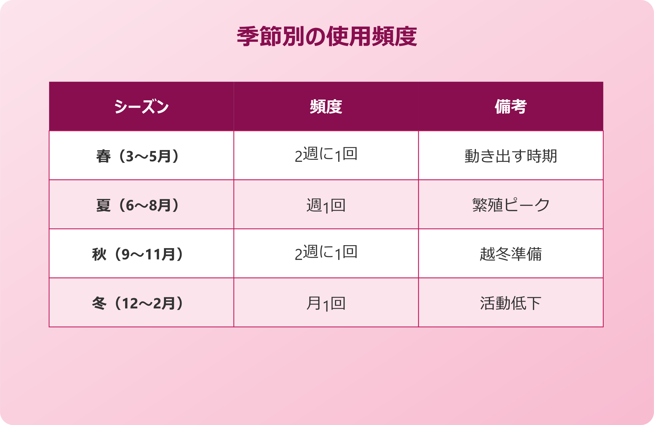 ゴキブリムエンダー 使用頻度の目安