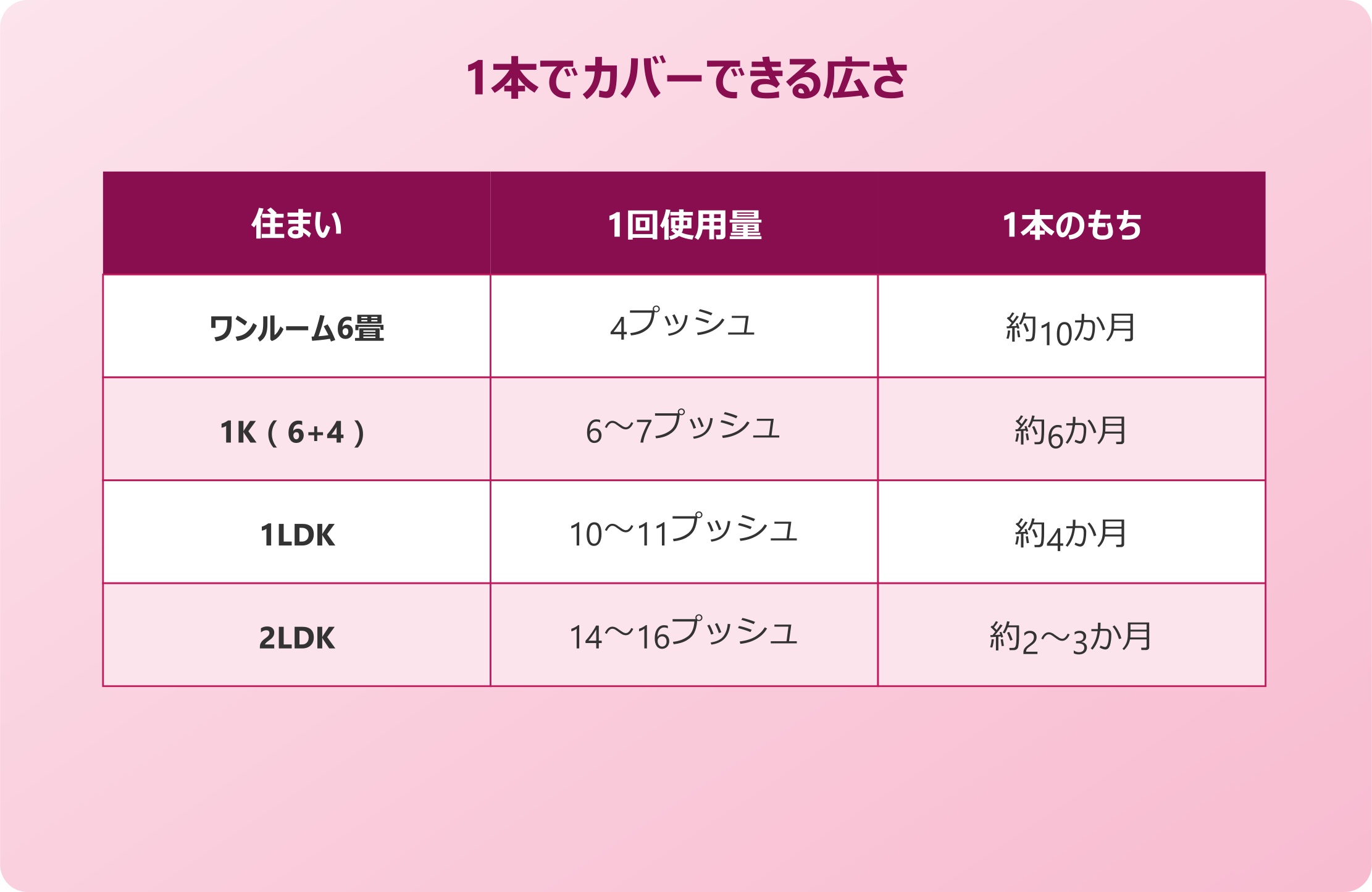 ゴキブリムエンダー 1本でカバーできる広さ