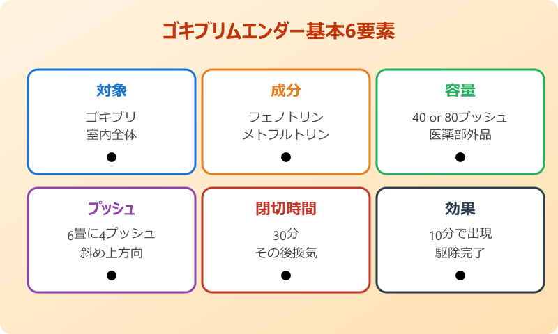 ゴキブリムエンダー 広さ別 プッシュ数