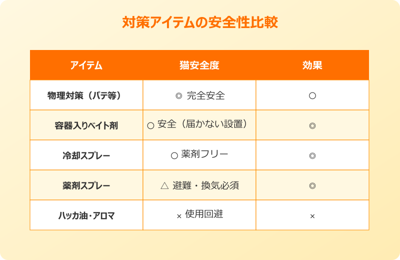ゴキブリ 対策 猫 アイテムの安全性比較