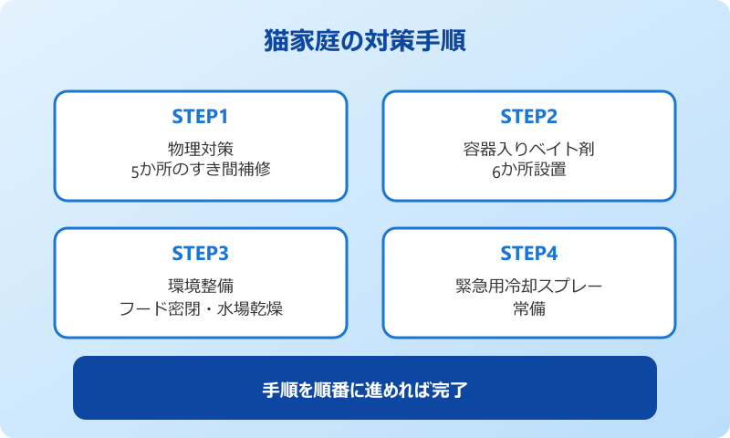 ゴキブリ 対策 猫家庭の対策手順