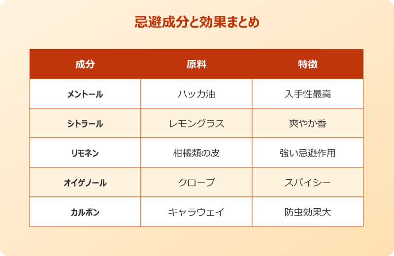 ゴキブリ 苦手 アロマ 成分一覧