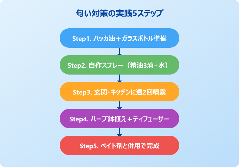ゴキブリ 苦手な匂い 実践方法