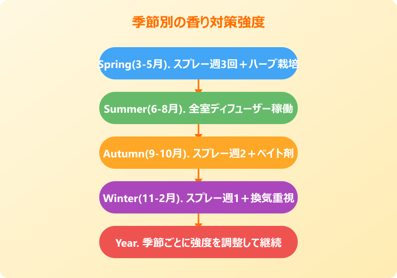 ゴキブリ 苦手な匂い 季節別対策