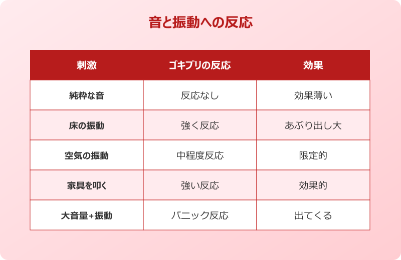 ゴキブリ おびき出す 音 振動