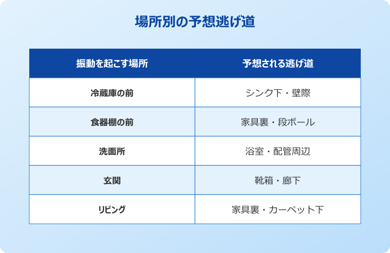 ゴキブリ 逃げ道 予測